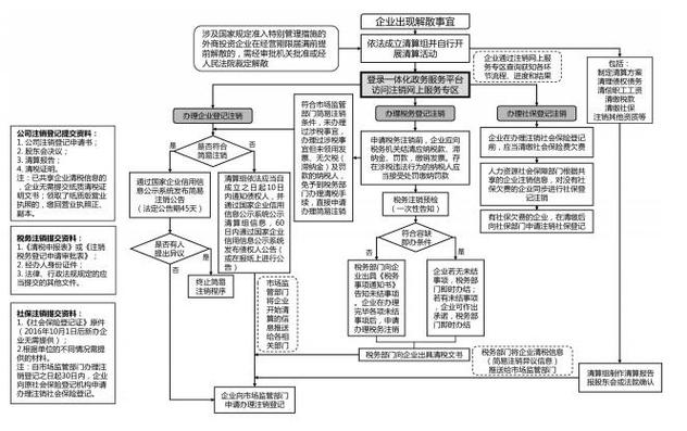 餐饮公司注销流程及需要的材料(餐饮公司注销流程及需要的材料有哪些)