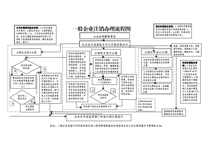 企业注销经济环境下的理性选择(企业注销中存在的难点问题)