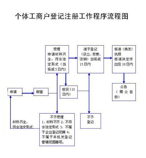 高效准确的代理记账服务满足您的需求(代理记账服务流程图)