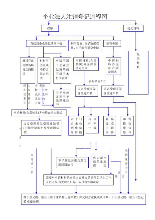 如何顺利完成企业法人注销流程(企业法人注销需要什么手续)